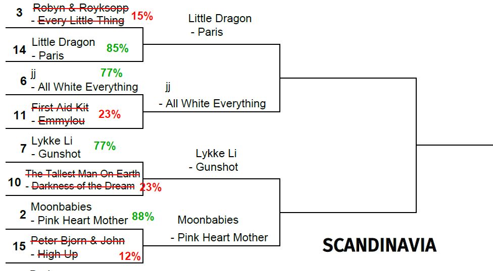 2015 TUNE TOURNEY: More Scandinavia Round 2&nbsp;Matchups!